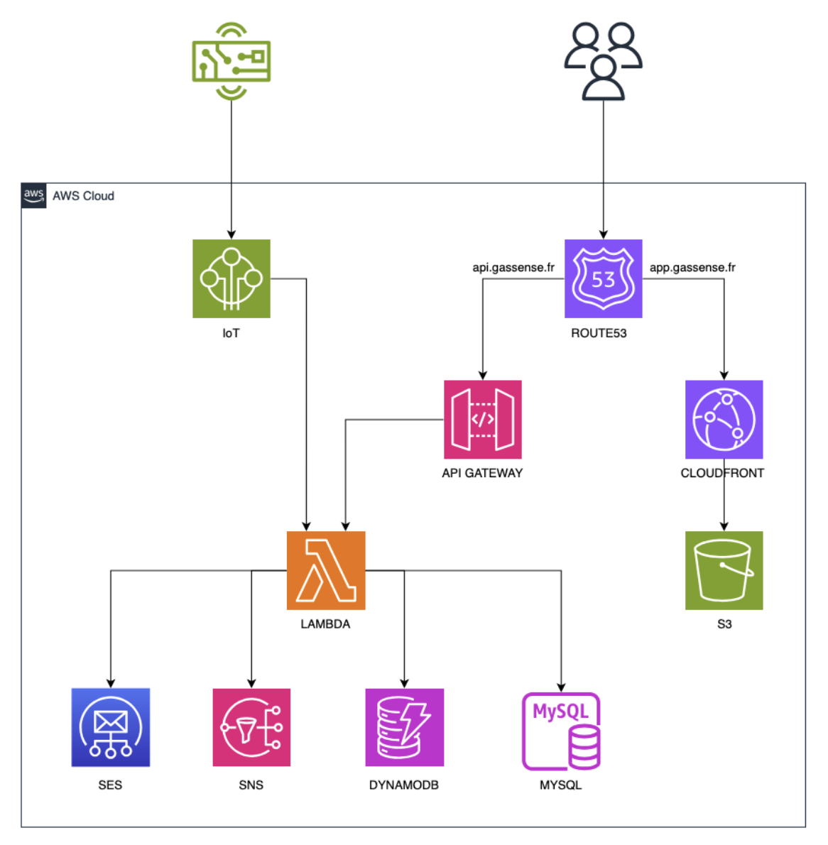 Architecture du projet GasSense